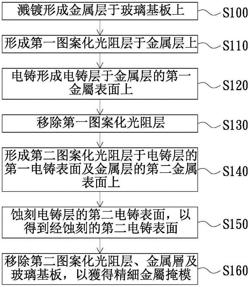 精细金属掩模的制法及其制造系统的制作方法