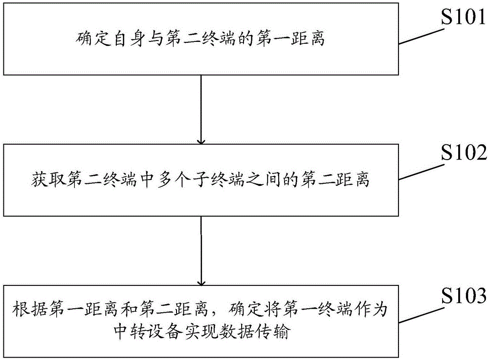 一种数据传输方法及装置、终端、存储介质与流程