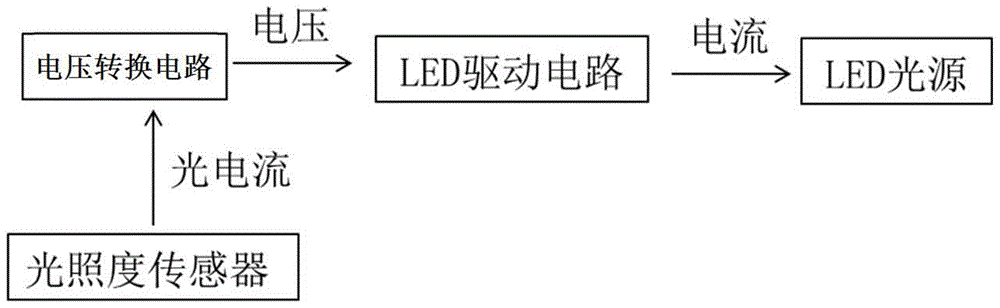 一种根据环境照度自适应调光的LED照明系统的制作方法