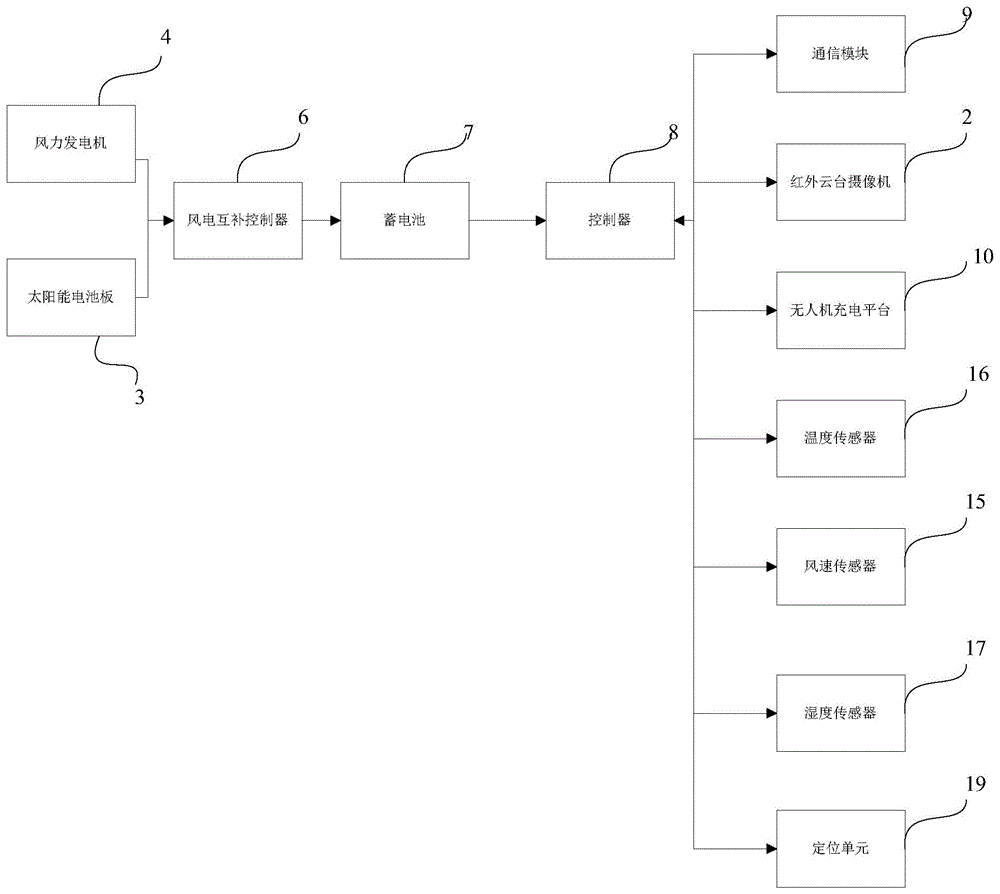 一种风光互补森林防火系统的制作方法