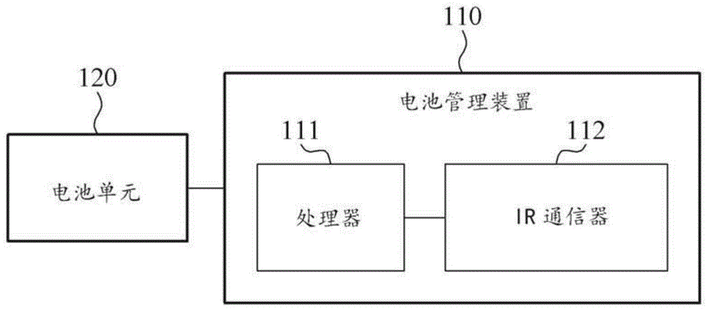 电池管理装置、电池模块和电池组的制作方法