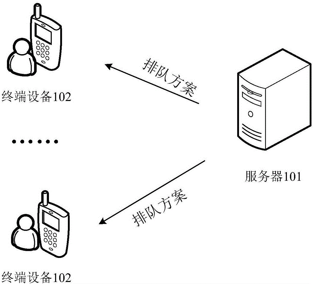 一种排队方案、队列推送方法和处理系统与流程