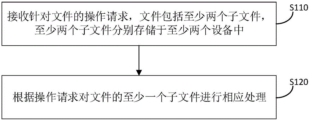 文件处理方法、装置、电子设备及可读存储介质与流程