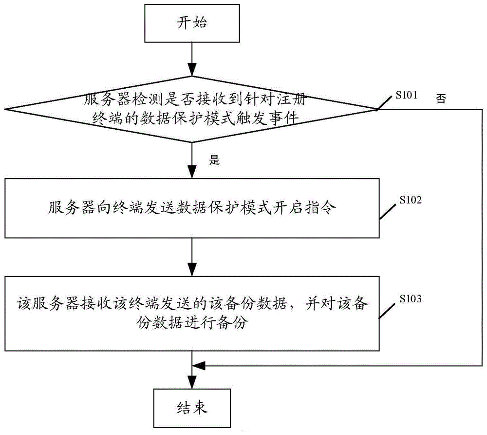 一种数据保护方法及装置与流程