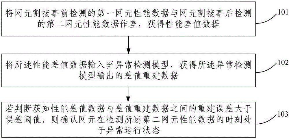 网元割接值守方法及装置与流程