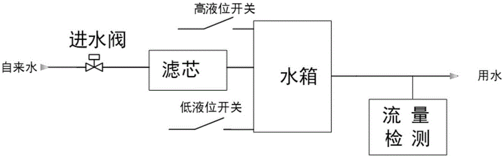 一种基于浮子液位开关的净水器收费方法及系统、终端与流程