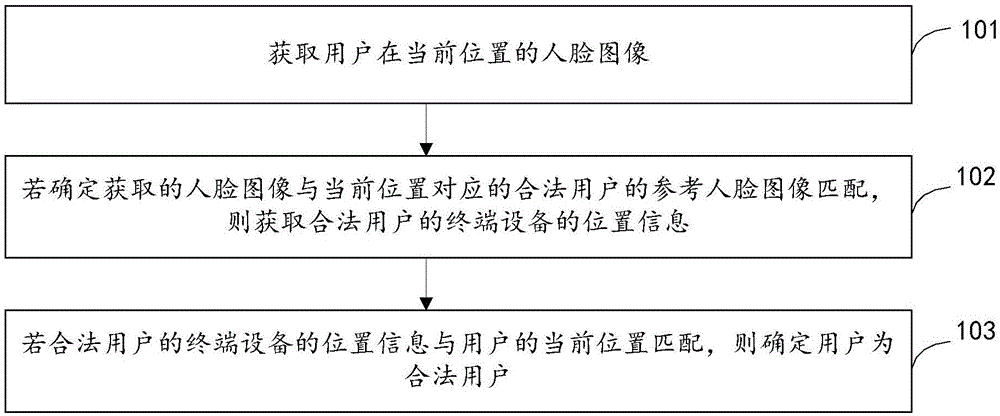 身份识别方法、装置和设备与流程