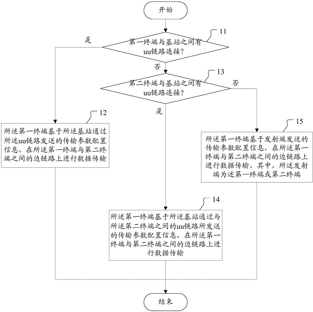 数据传输方法、终端及计算机可读存储介质与流程