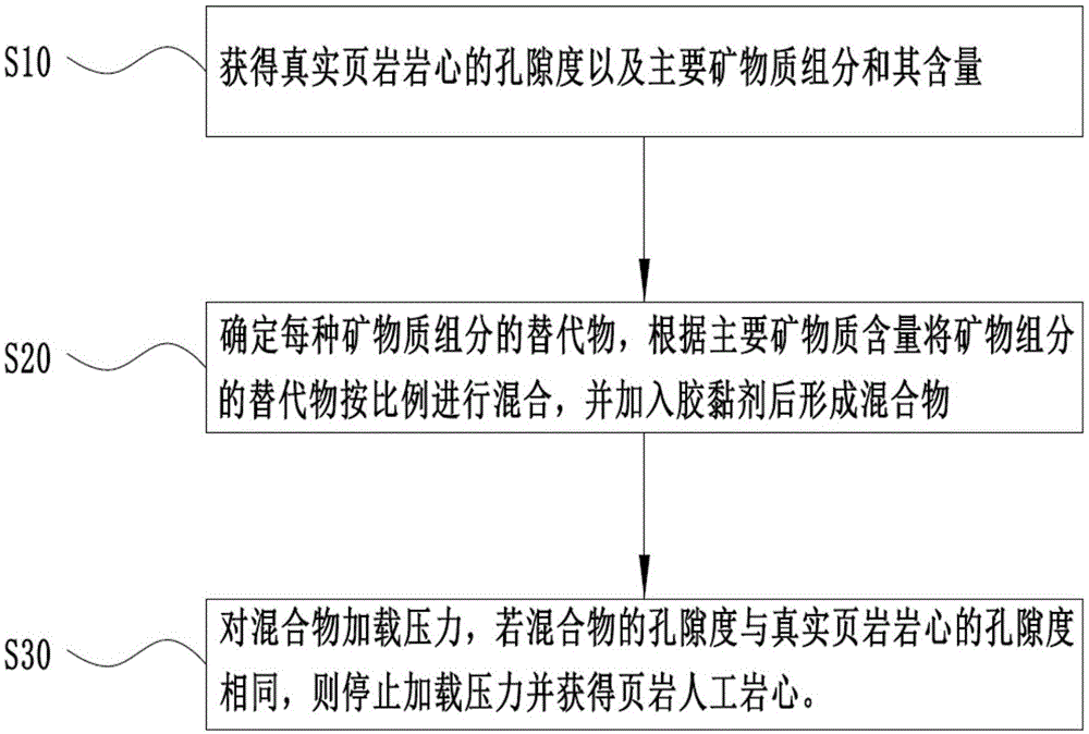 页岩人工岩心制备方法及页岩人工岩心与流程