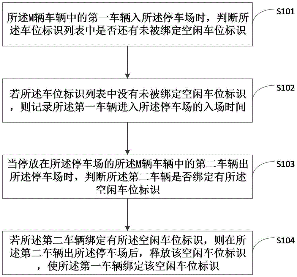 一种停车资源分配的方法及系统、电子设备与流程