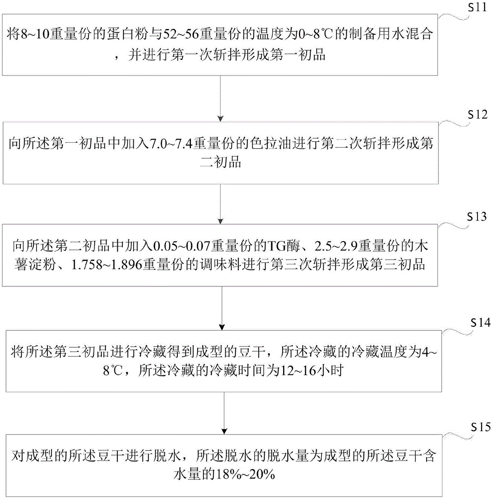 一种制作豆干的方法与流程