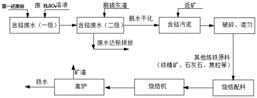 钢铁多元废弃物的回收利用方法与流程