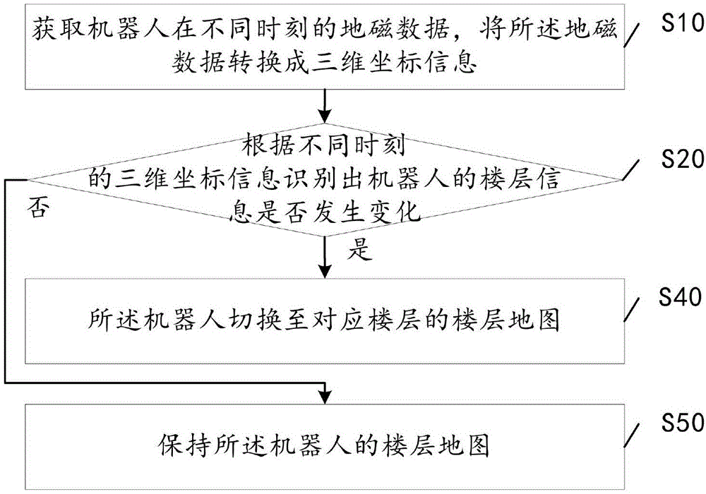 一种多楼层地图切换方法及机器人与流程