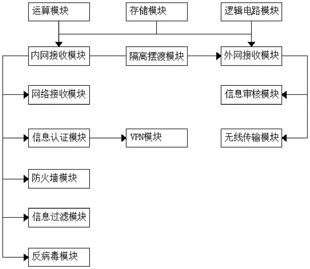 一种工业安全隔离网关的制作方法