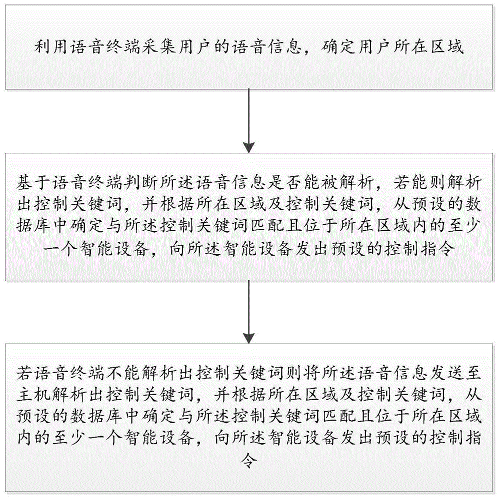 语音控制智能家居设备的方法及装置与流程