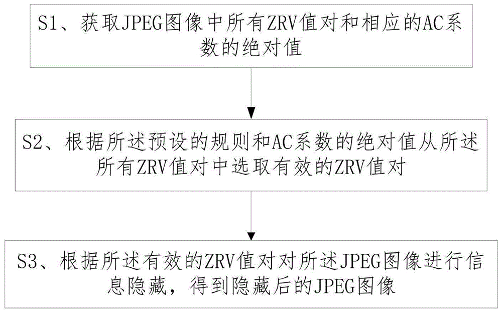 一种JPEG图像信息隐藏的方法与流程