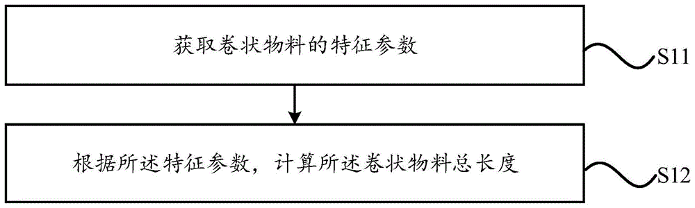 一种卷状物料总长度的检测方法及装置与流程