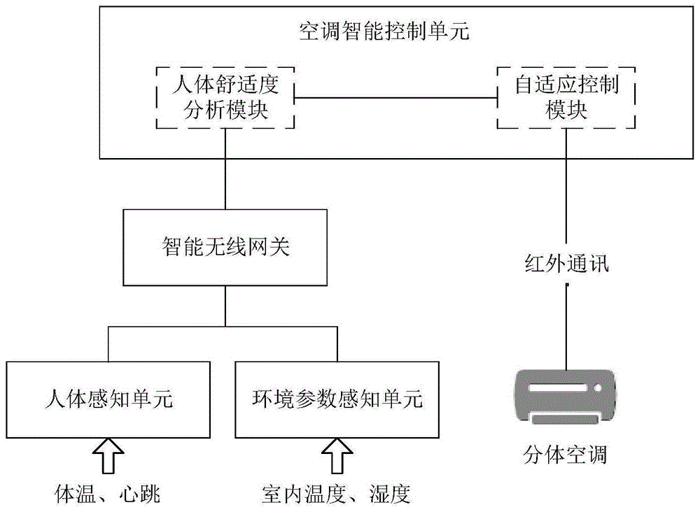 一种基于人体感知的分体空调自适应控制系统及方法与流程