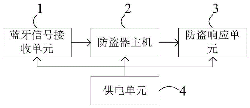 一种蓝牙控制摩托车防盗器的制作方法