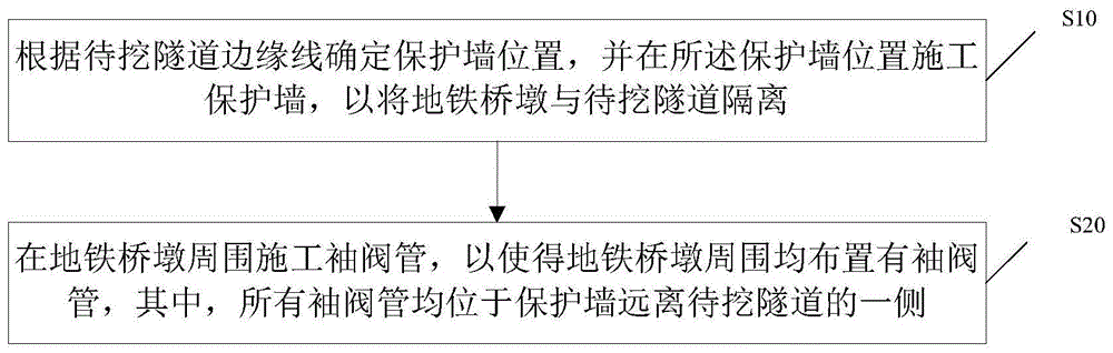 一种用于保护地铁桥墩的钢管桩施工方法与流程