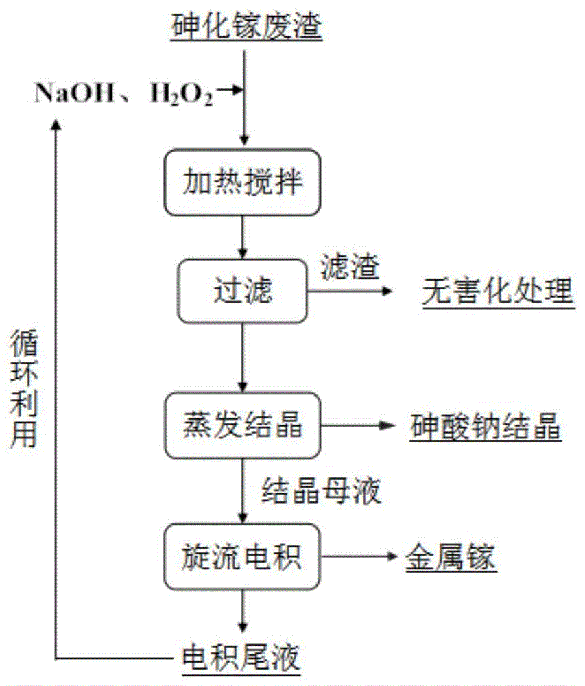 一种从砷化镓废渣中回收制备砷酸钠和金属镓的方法与流程