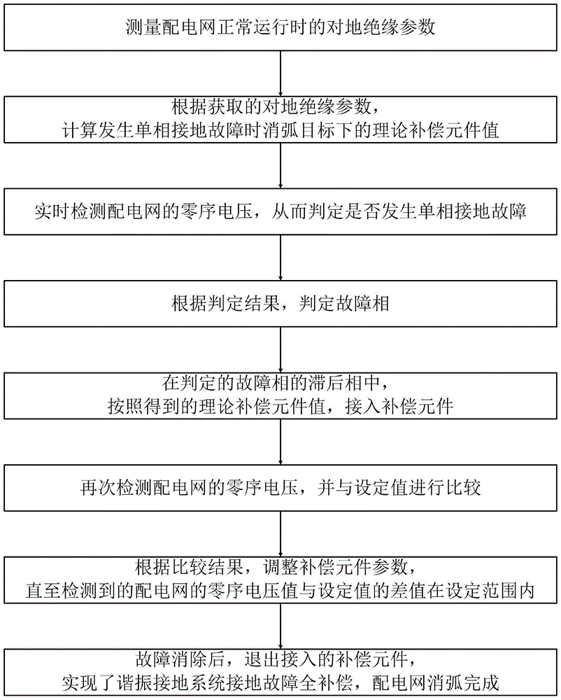 基于电容补偿的配电网消弧方法与流程