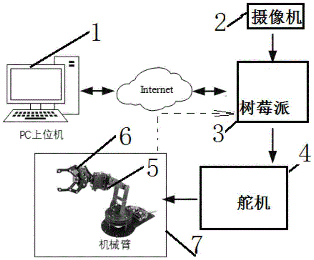 工业相机及基于树莓派的机械手远程控制系统的制作方法