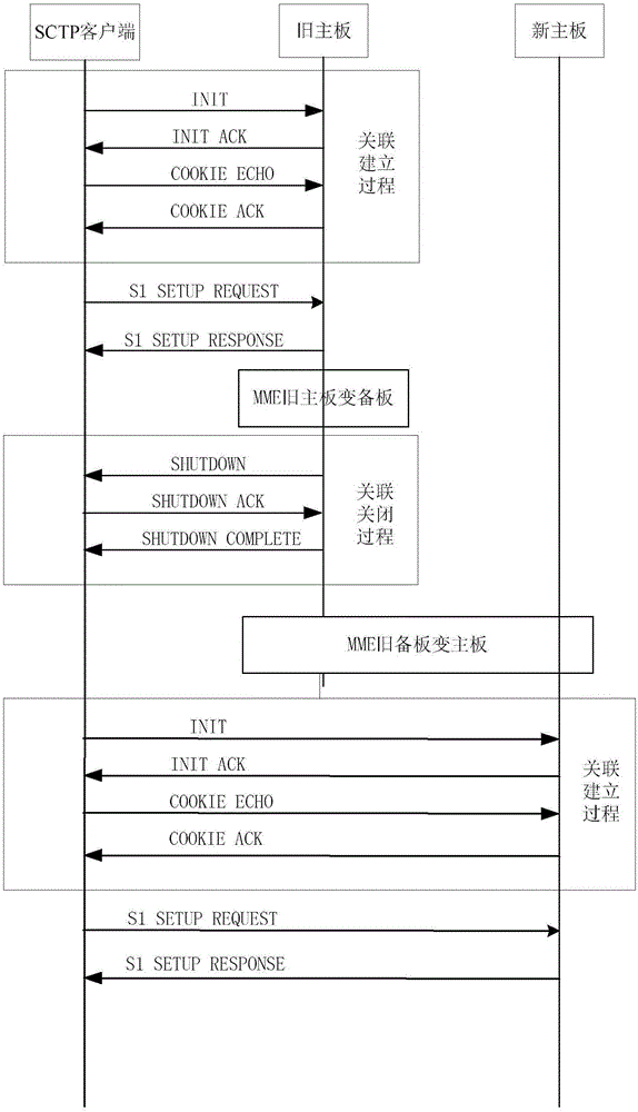 一种板卡倒换中SCTP的处理方法、服务器与流程