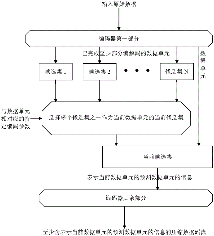 使用多个以编码参数关联的候选集的数据压缩方法和装置与流程