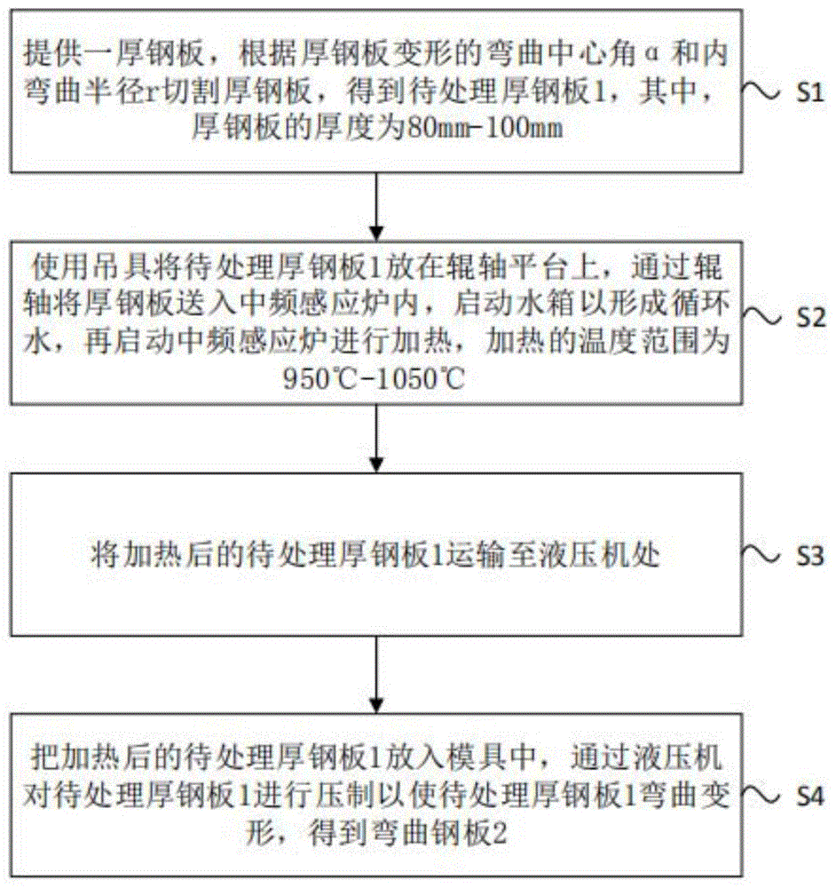 一种厚钢板的变形处理方法与流程