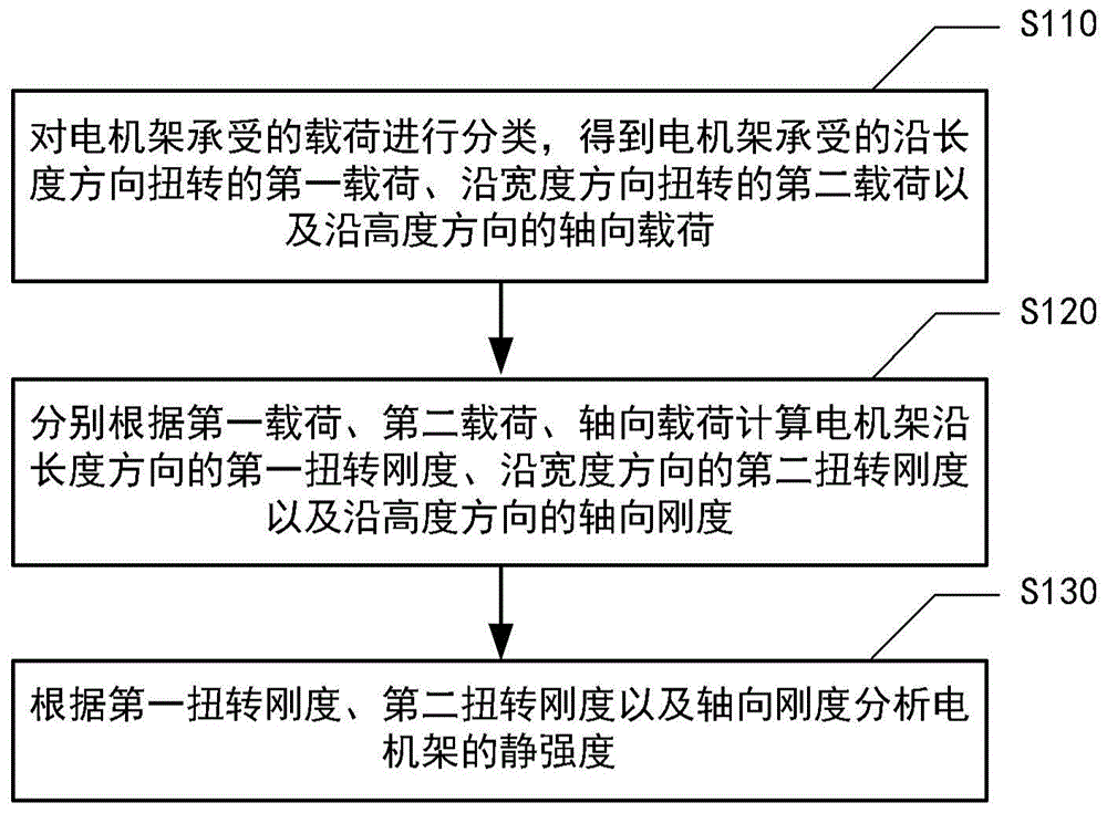 一种电机架静强度分析方法及系统与流程