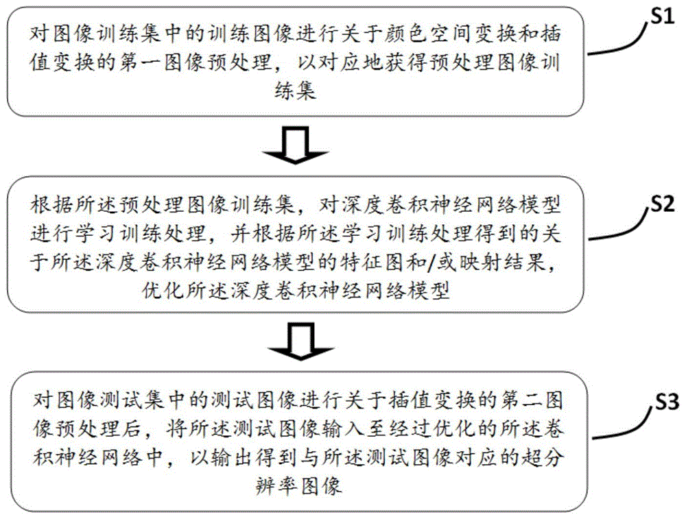 一种超分辨率图像的重构方法、重构系统和电子设备与流程