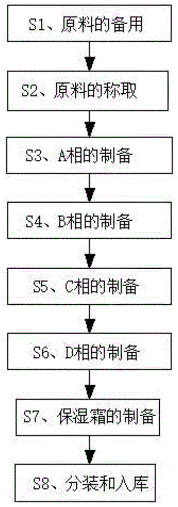 一种含有氯氧化铋的美白保湿霜的制备方法与流程