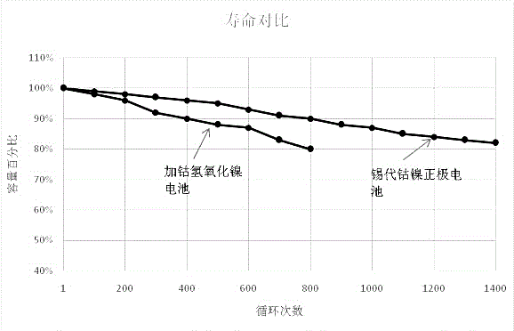 一种碱性镍系二次电池正极材料的制备方法与流程