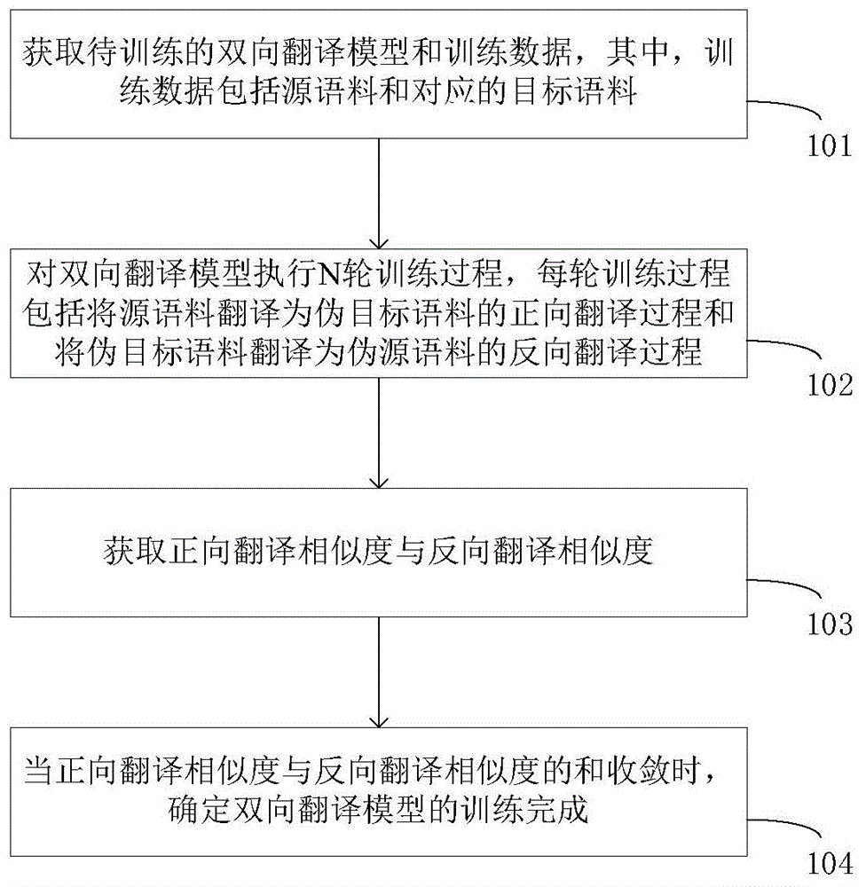 机器翻译模型的训练方法、装置及系统与流程