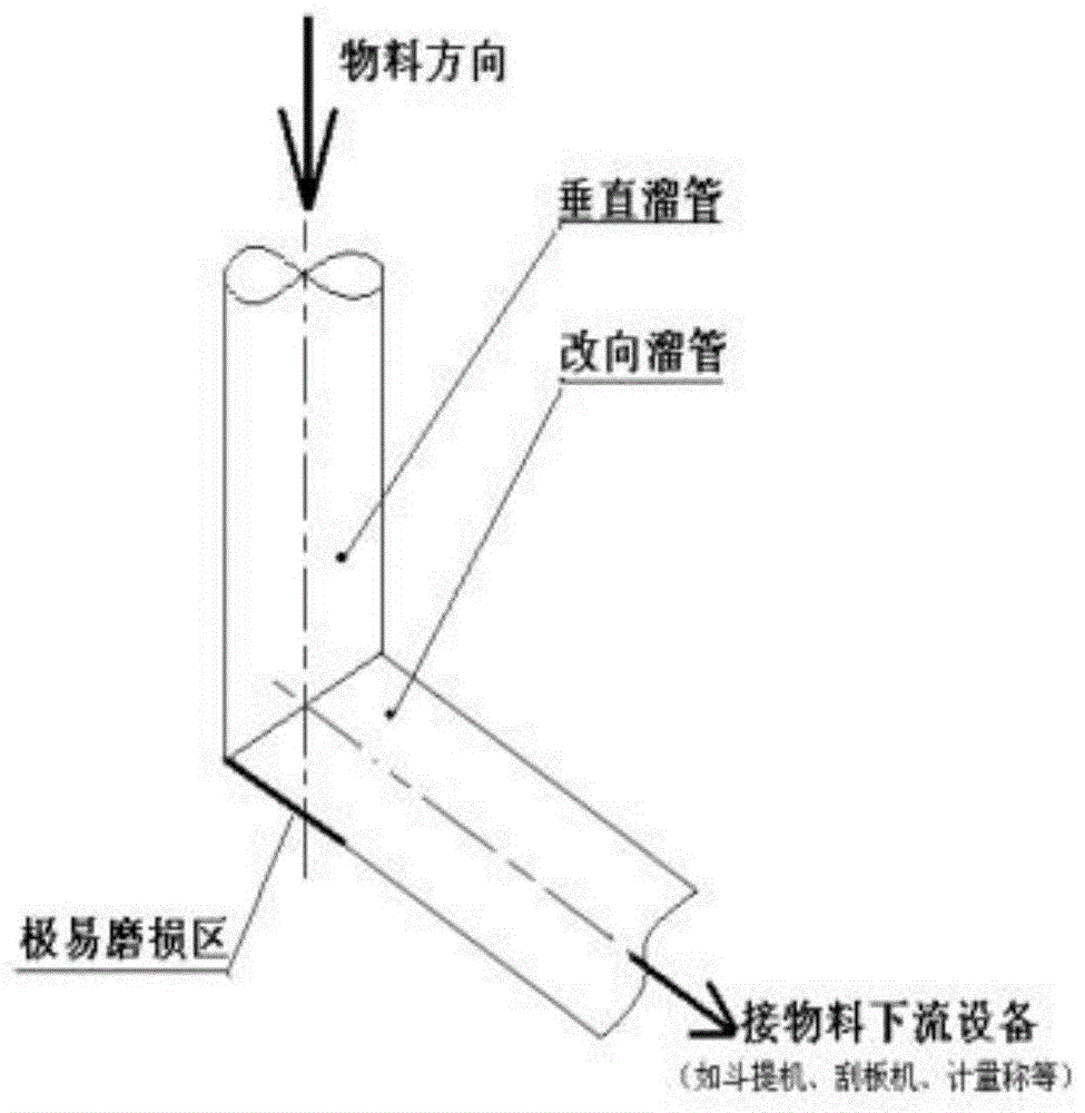 散料缓冲防磨溜管的制作方法