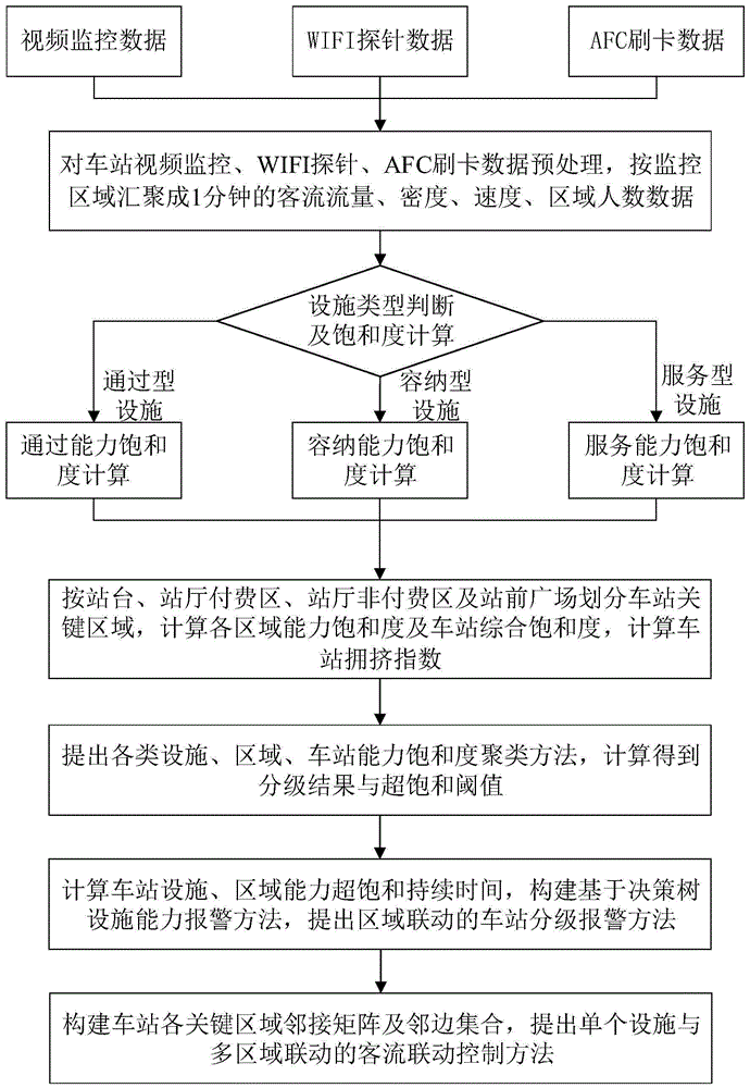 基于区域联动的地铁车站客流分级报警方法与流程