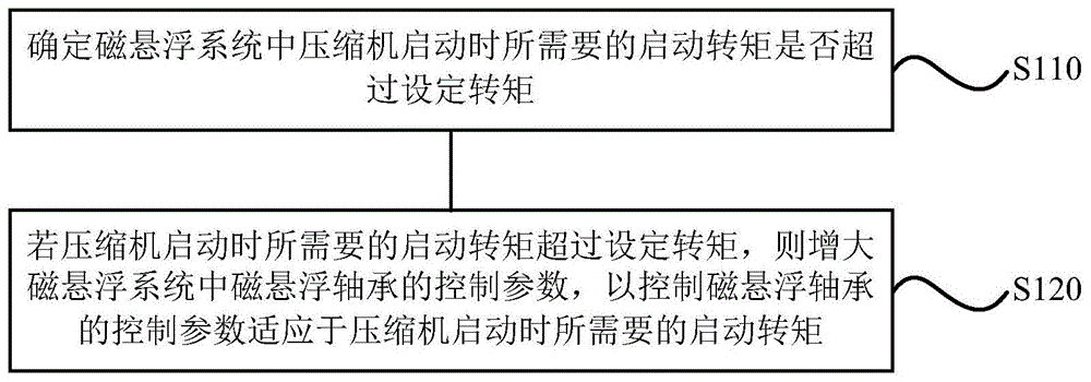 一种磁悬浮轴承控制方法、装置、存储介质及磁悬浮系统与流程