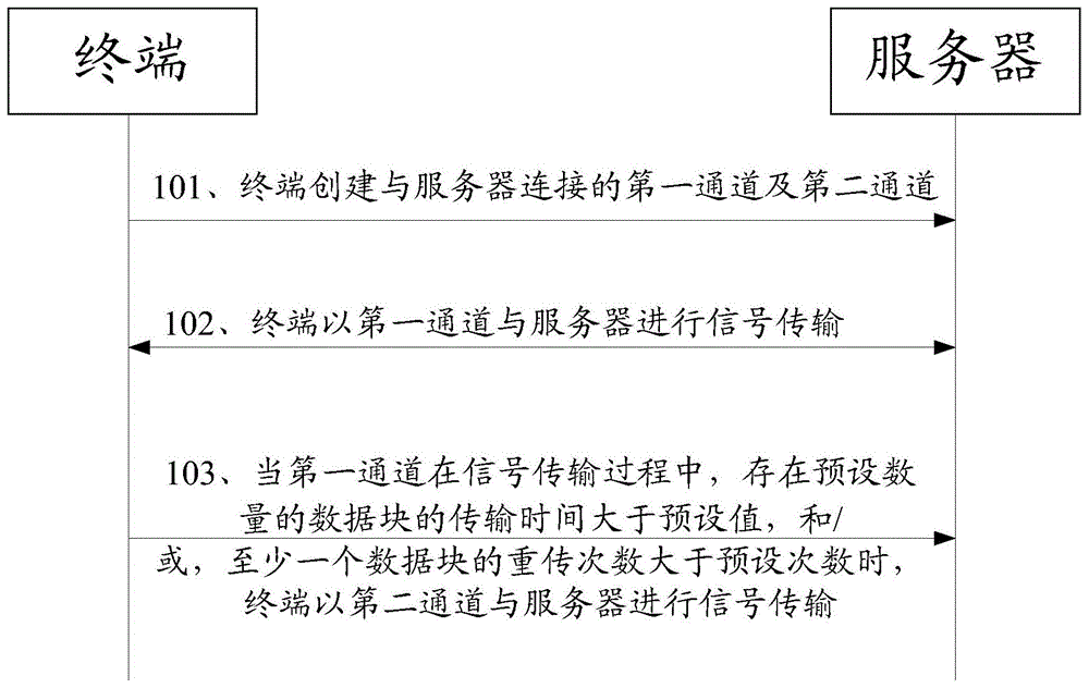 一种信号传输方法、装置、设备及介质与流程