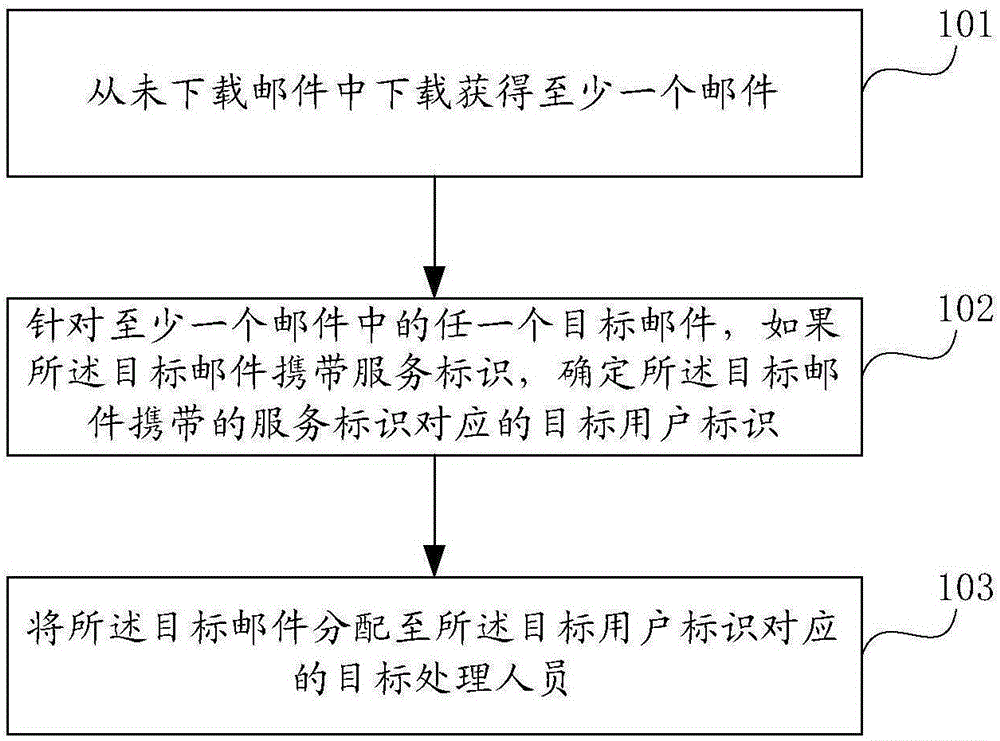 电子邮件处理方法、装置及设备与流程