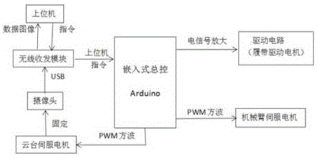 可视化遥控多功能探测车的控制系统及其控制方法与流程