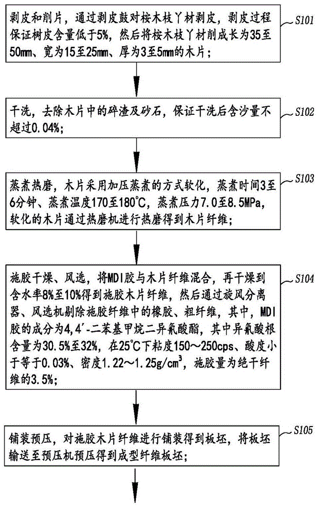 一种桉木无醛中高密度纤维板生产方法及纤维板与流程