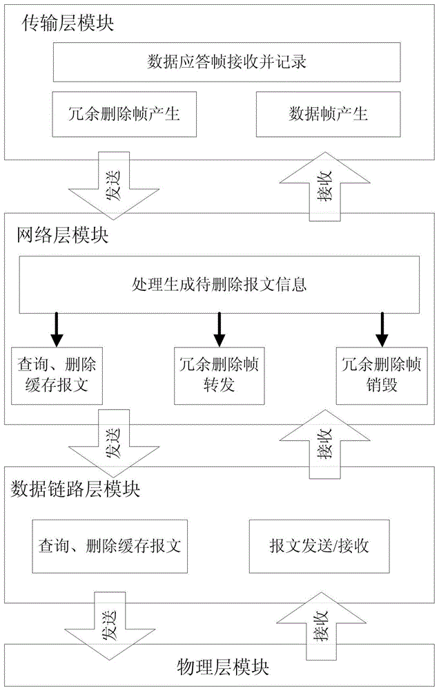 一种减少多路由网络中冗余报文的方法与流程