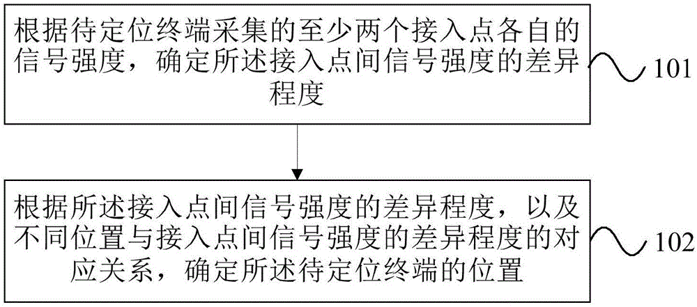 定位方法及设备与流程