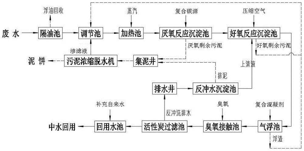 一种喷水织造废水处理及回用工艺的制作方法