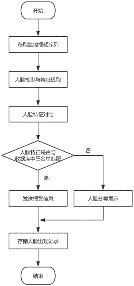 基于人脸识别的动态人员分类与存储方法与流程