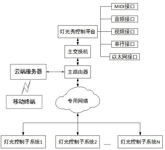 一种灯光秀互动控制系统的制作方法