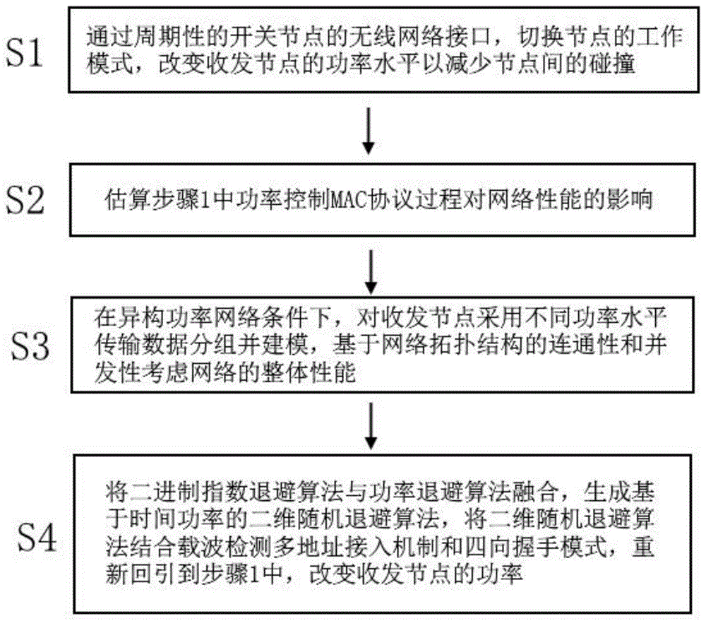 一种基于卫星通信的无线自组网及功率二维随机退避方法及系统与流程