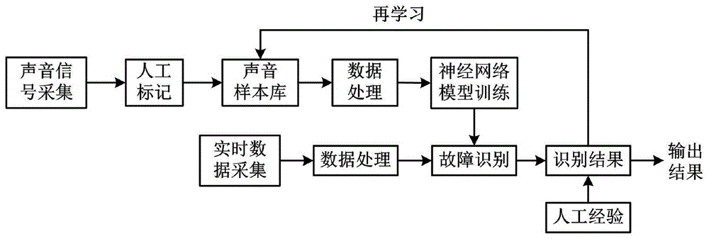 一种基于人工经验及声音识别的机器设备故障诊断方法与流程