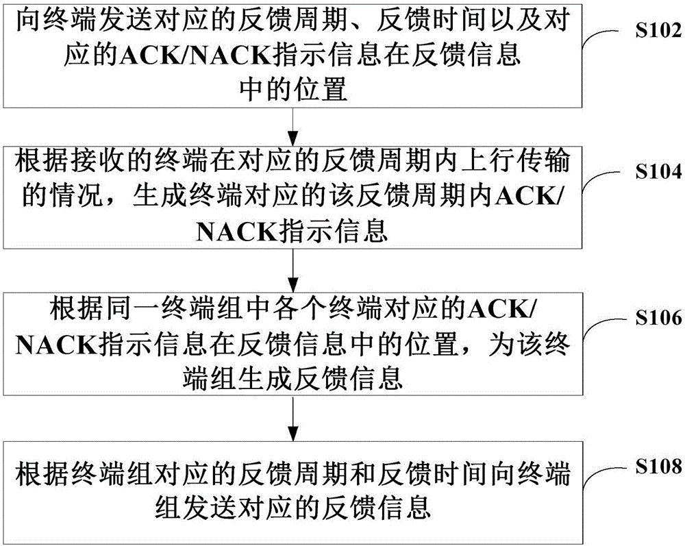 ACK/NACK反馈方法、系统、基站、终端与流程